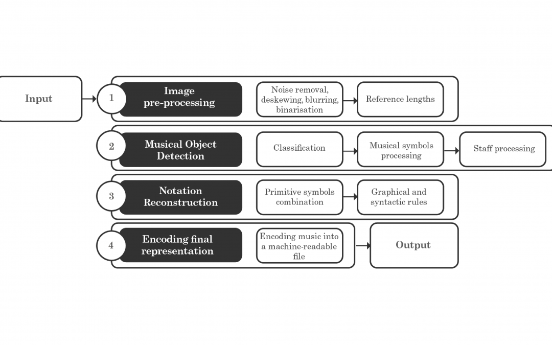 Supporting Music Research in a Digital Era